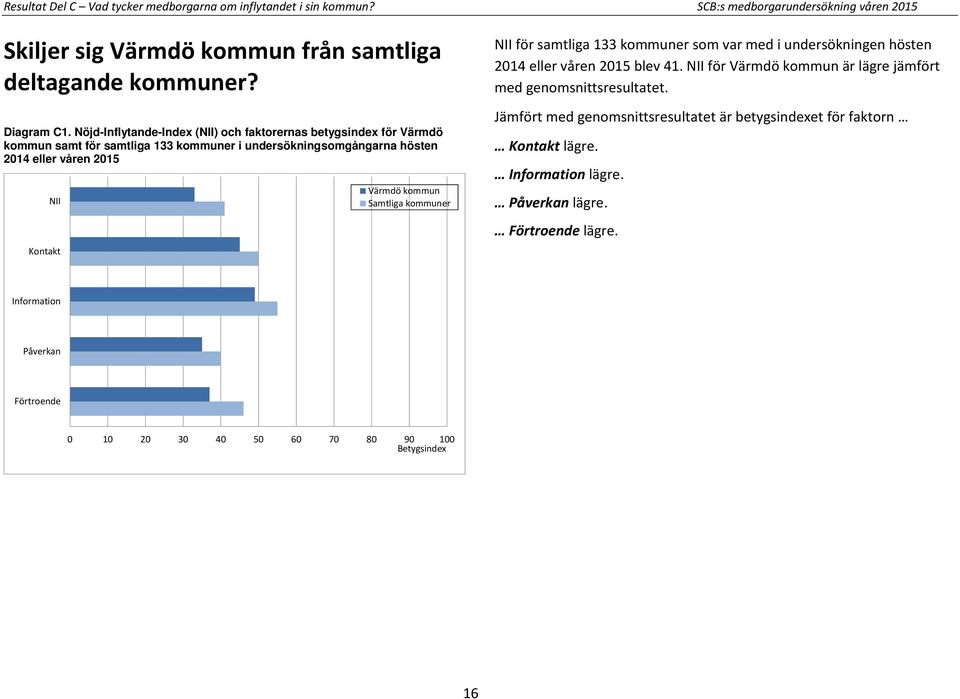 Samtliga kommuner NII för samtliga 133 kommuner som var med i undersökningen hösten 2014 eller våren 2015 blev 41. NII för Värmdö kommun är lägre jämfört med genomsnittsresultatet.