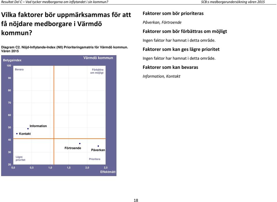 Nöjd-Inflytande-Index (NII) Prioriteringsmatris för Värmdö kommun.