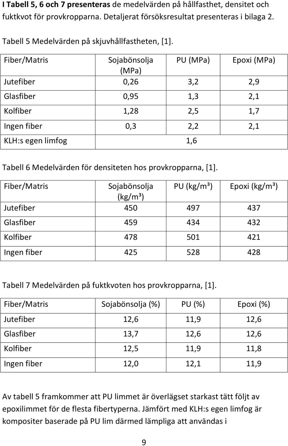 Fiber/Matris Sojabönsolja PU (MPa) Epoxi (MPa) (MPa) Jutefiber 0,26 3,2 2,9 Glasfiber 0,95 1,3 2,1 Kolfiber 1,28 2,5 1,7 Ingen fiber 0,3 2,2 2,1 KLH:s egen limfog 1,6 Tabell 6 Medelvärden för