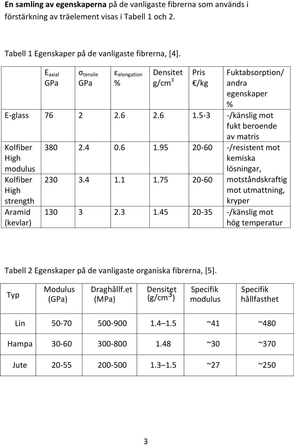 5-3 -/känslig mot fukt beroende av matris Kolfiber High modulus Kolfiber High strength Aramid (kevlar) 380 2.4 0.6 1.95 20-60 -/resistent mot kemiska 230 3.4 1.1 1.