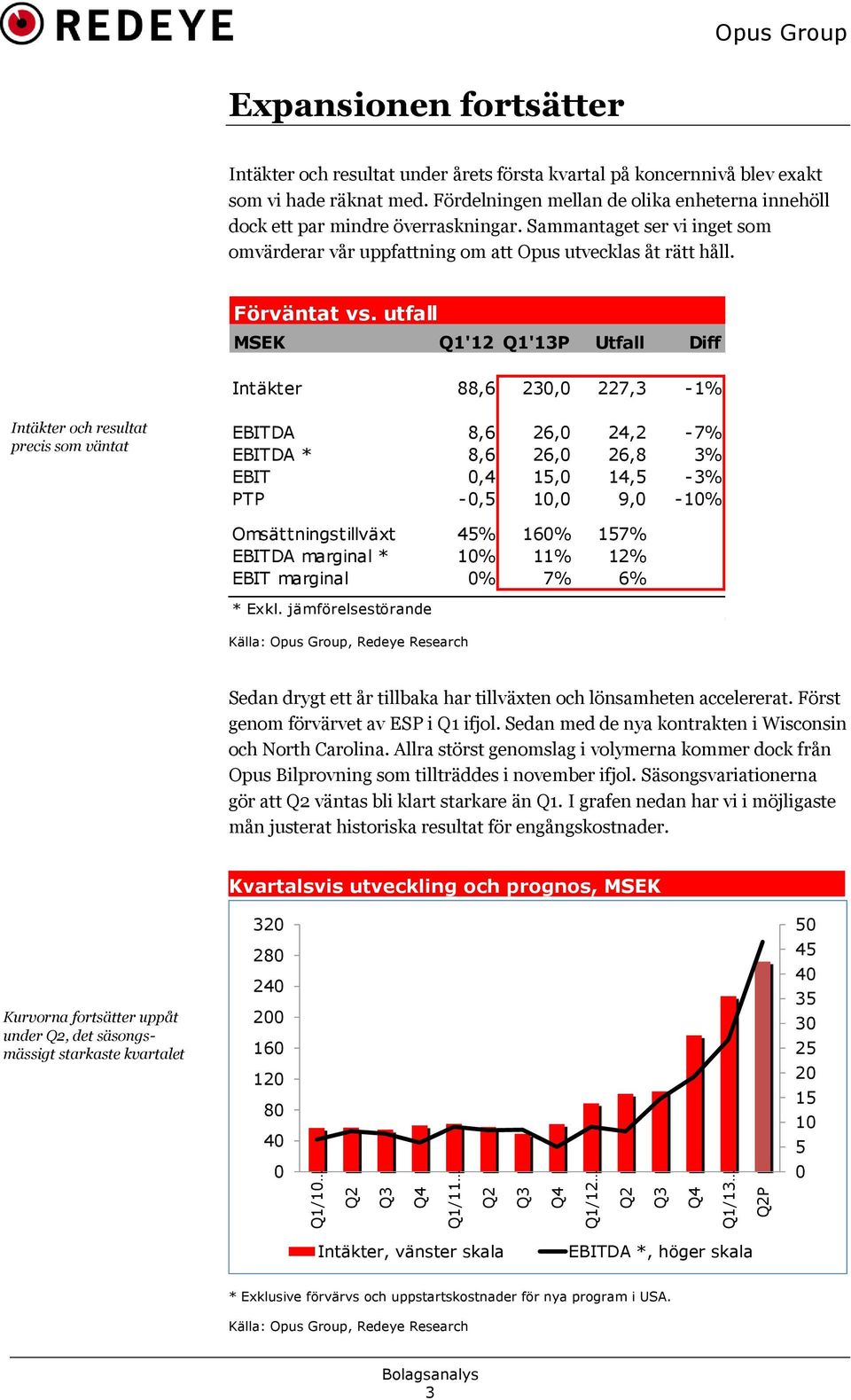 utfall MSEK Q1'12 Q1'13P Utfall Diff Intäkter 88,6 230,0 227,3-1% Intäkter och resultat precis som väntat EBITDA 8,6 26,0 24,2-7% EBITDA * 8,6 26,0 26,8 3% EBIT 0,4 15,0 14,5-3% PTP -0,5 10,0 9,0-10%