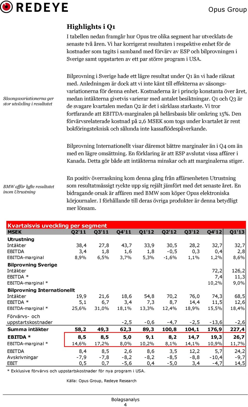 Säsongsvariationerna ger stor utväxling i resultatet Bilprovning i Sverige hade ett lägre resultat under Q1 än vi hade räknat med.