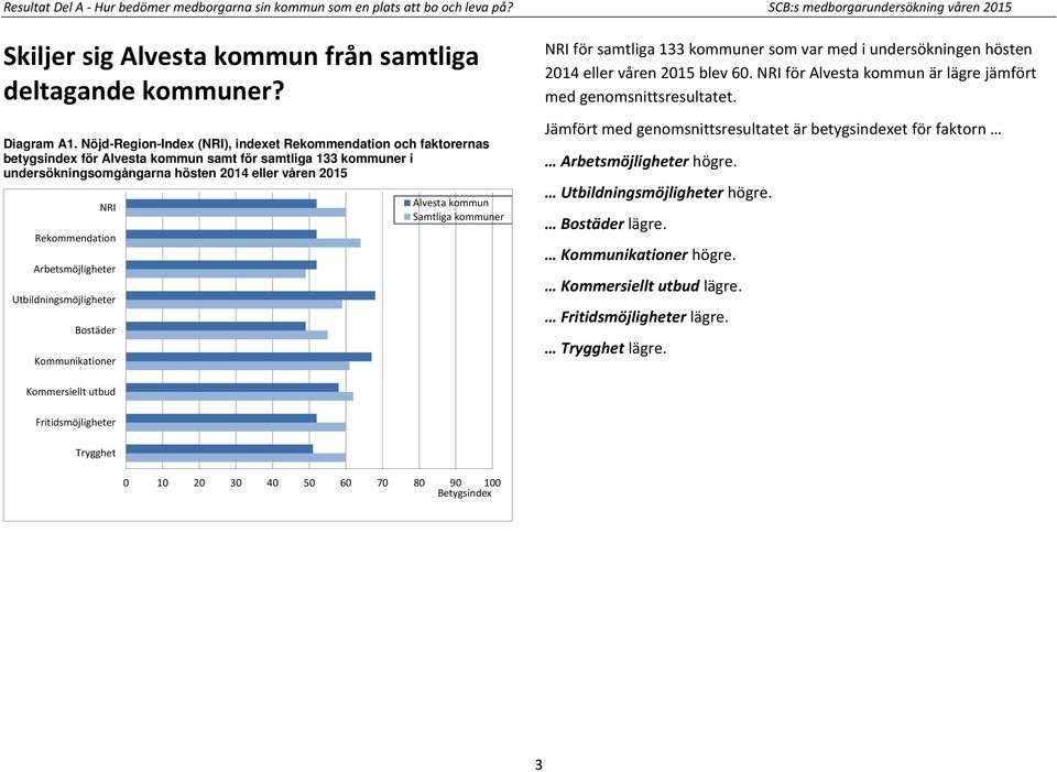 Arbetsmöjligheter Utbildningsmöjligheter Bostäder Kommunikationer Alvesta kommun Samtliga kommuner NRI för samtliga 133 kommuner som var med i undersökningen hösten 2014 eller våren 2015 blev 60.