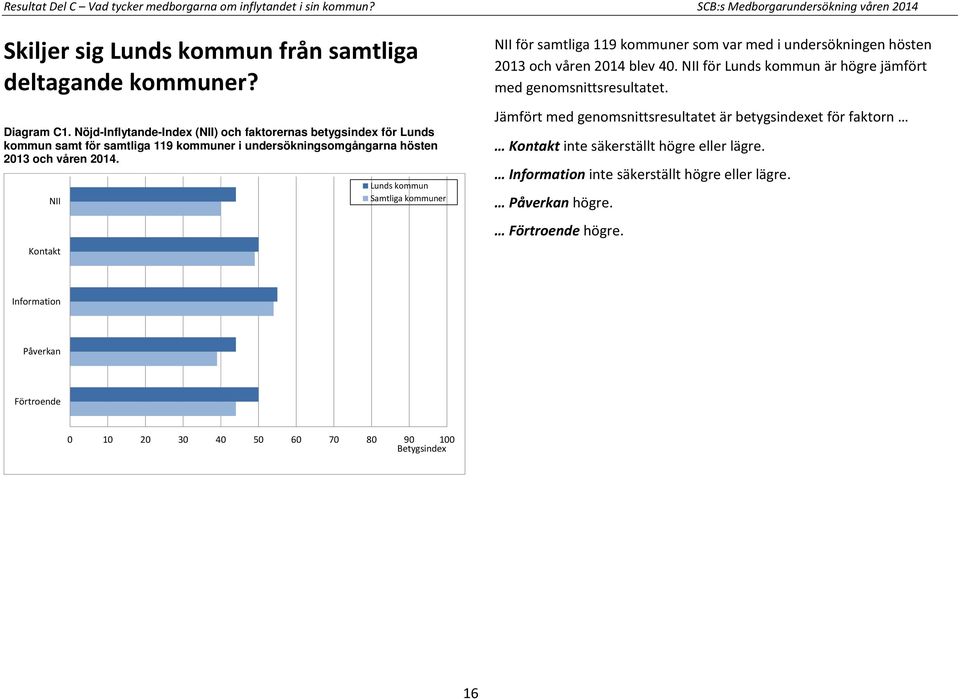 NII Kontakt Lunds kommun Samtliga kommuner NII för samtliga 119 kommuner som var med i undersökningen hösten 2013 och våren 2014 blev 40.