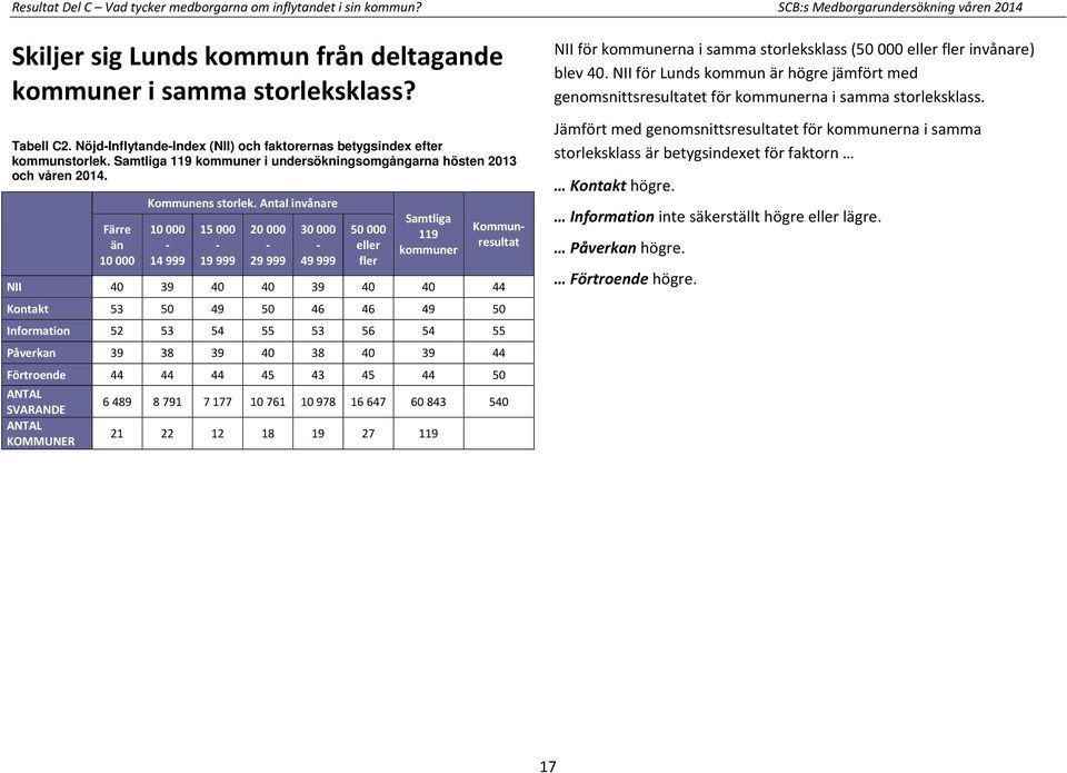 Antal invånare 10 000-14 999 15 000-19 999 20 000-29 999 30 000-49 999 50 000 eller fler Samtliga 119 kommuner Kommunresultat NII 40 39 40 40 39 40 40 44 Kontakt 53 50 49 50 46 46 49 50 Information