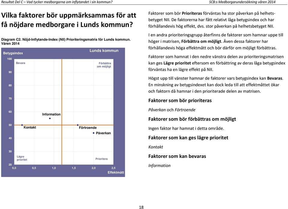 Våren 2014 100 Bevara 90 80 70 Lunds kommun Förbättra om möjligt Faktorer som bör Prioriteras förväntas ha stor påverkan på helhetsbetyget NII.