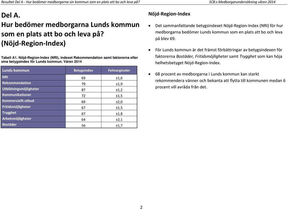 Våren 2014 Lunds kommun er NRI 69 ±1,6 Rekommendation 79 ±1,9 Utbildningsmöjligheter 87 ±1,2 Kommunikationer 72 ±1,5 Kommersiellt utbud 69 ±2,0 Fritidsmöjligheter 67 ±1,5 Trygghet 67 ±1,8