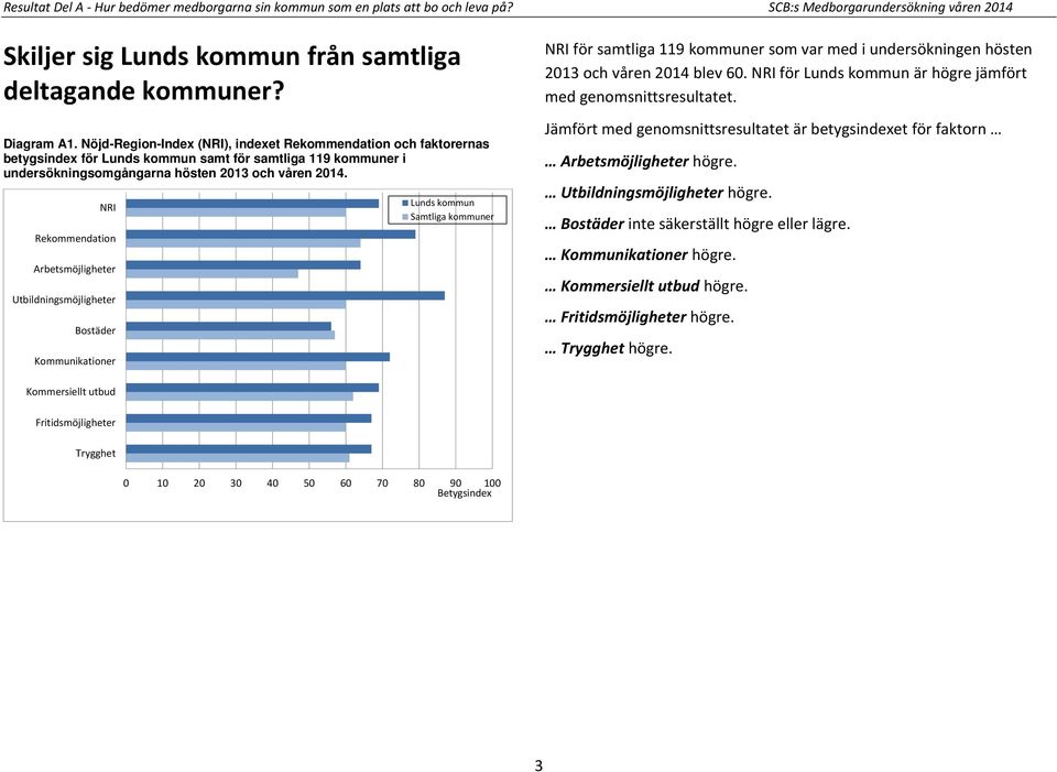 NRI Rekommendation Arbetsmöjligheter Utbildningsmöjligheter Bostäder Kommunikationer Lunds kommun Samtliga kommuner NRI för samtliga 119 kommuner som var med i undersökningen hösten 2013 och våren