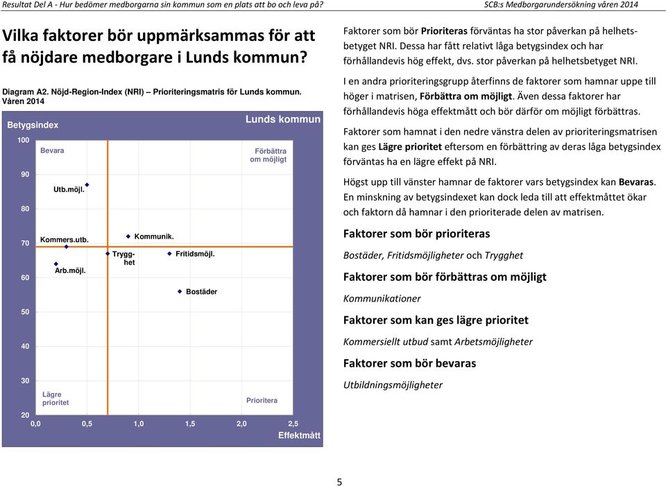 Våren 2014 100 90 80 Bevara Utb.möjl. Lunds kommun Förbättra om möjligt Faktorer som bör Prioriteras förväntas ha stor påverkan på helhetsbetyget NRI.