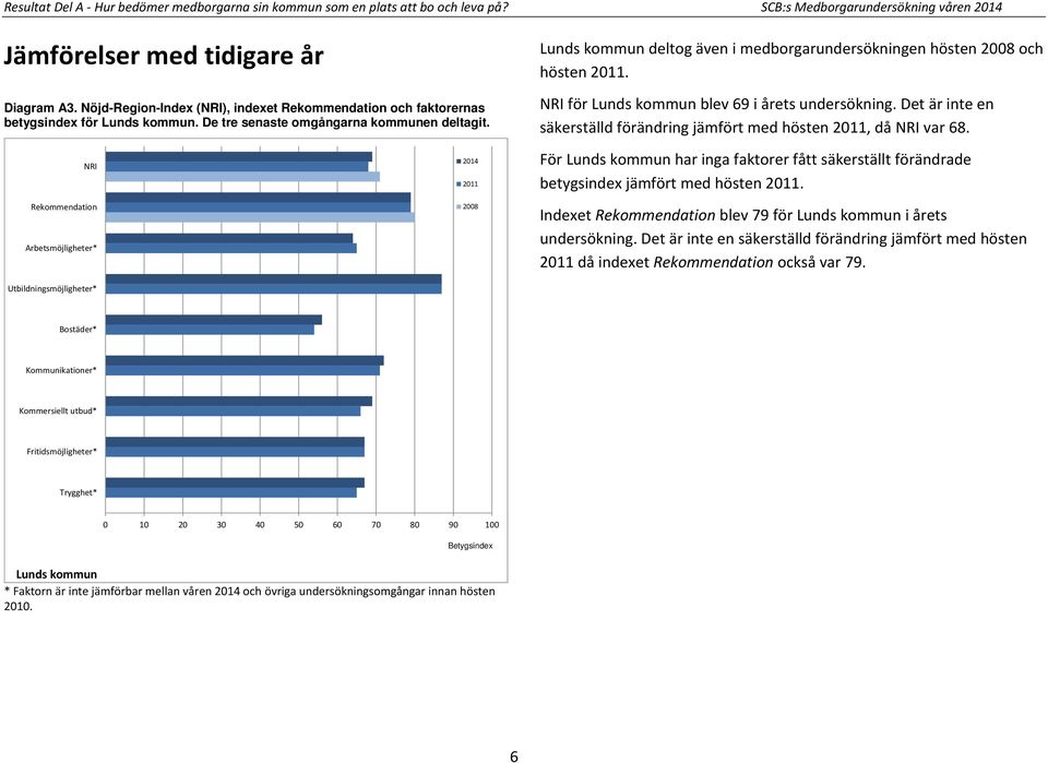 Lunds kommun deltog även i medborgarundersökningen hösten 2008 och hösten 2011. NRI för Lunds kommun blev 69 i årets undersökning.