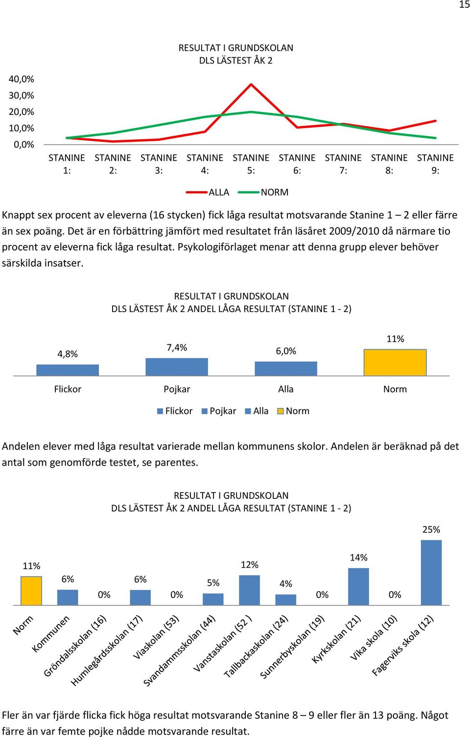 DLS LÄSTEST ÅK 2 ANDEL LÅGA RESULTAT ( 1-2) 4,8% 7,4% 6,0% 11% Flickor Pojkar Alla Norm Flickor Pojkar Alla Norm Andelen elever med låga resultat varierade mellan kommunens skolor.