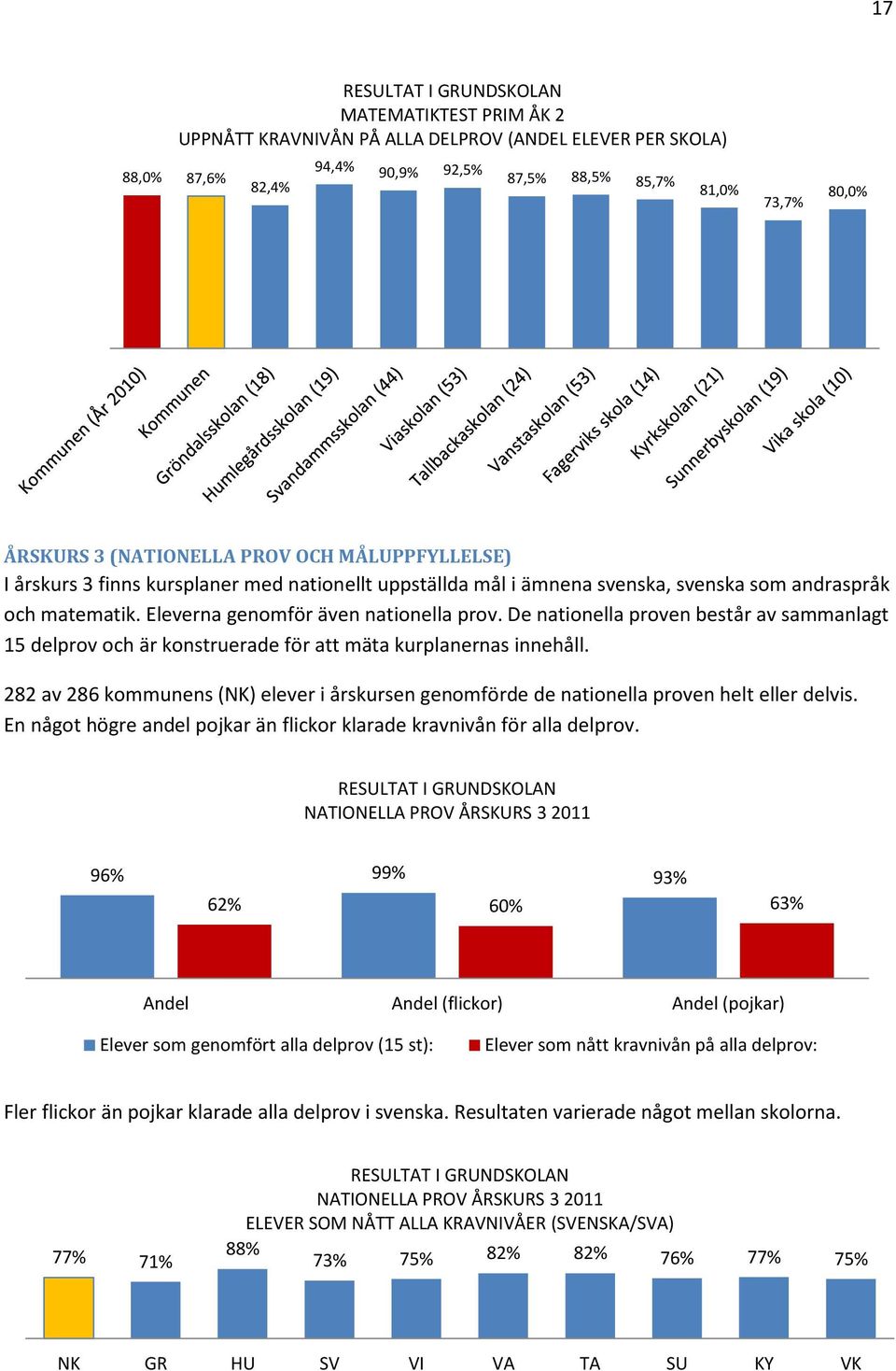 De nationella proven består av sammanlagt 15 delprov och är konstruerade för att mäta kurplanernas innehåll.