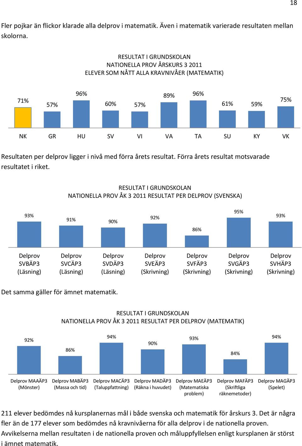 resultat. Förra årets resultat motsvarade resultatet i riket.