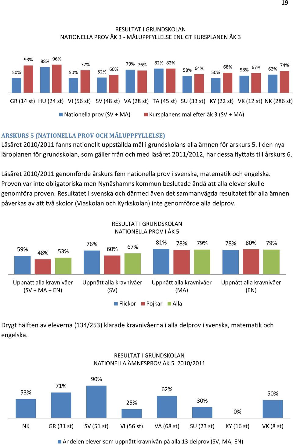 nationellt uppställda mål i grundskolans alla ämnen för årskurs 5. I den nya läroplanen för grundskolan, som gäller från och med läsåret 2011/2012, har dessa flyttats till årskurs 6.