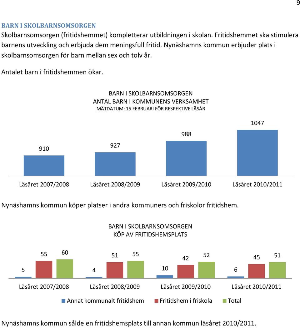 BARN I SKOLBARNSOMSORGEN ANTAL BARN I KOMMUNENS VERKSAMHET MÄTDATUM: 15 FEBRUARI FÖR RESPEKTIVE LÄSÅR 910 927 988 1047 Läsåret 2007/2008 Läsåret 2008/2009 Läsåret 2009/2010 Läsåret 2010/2011