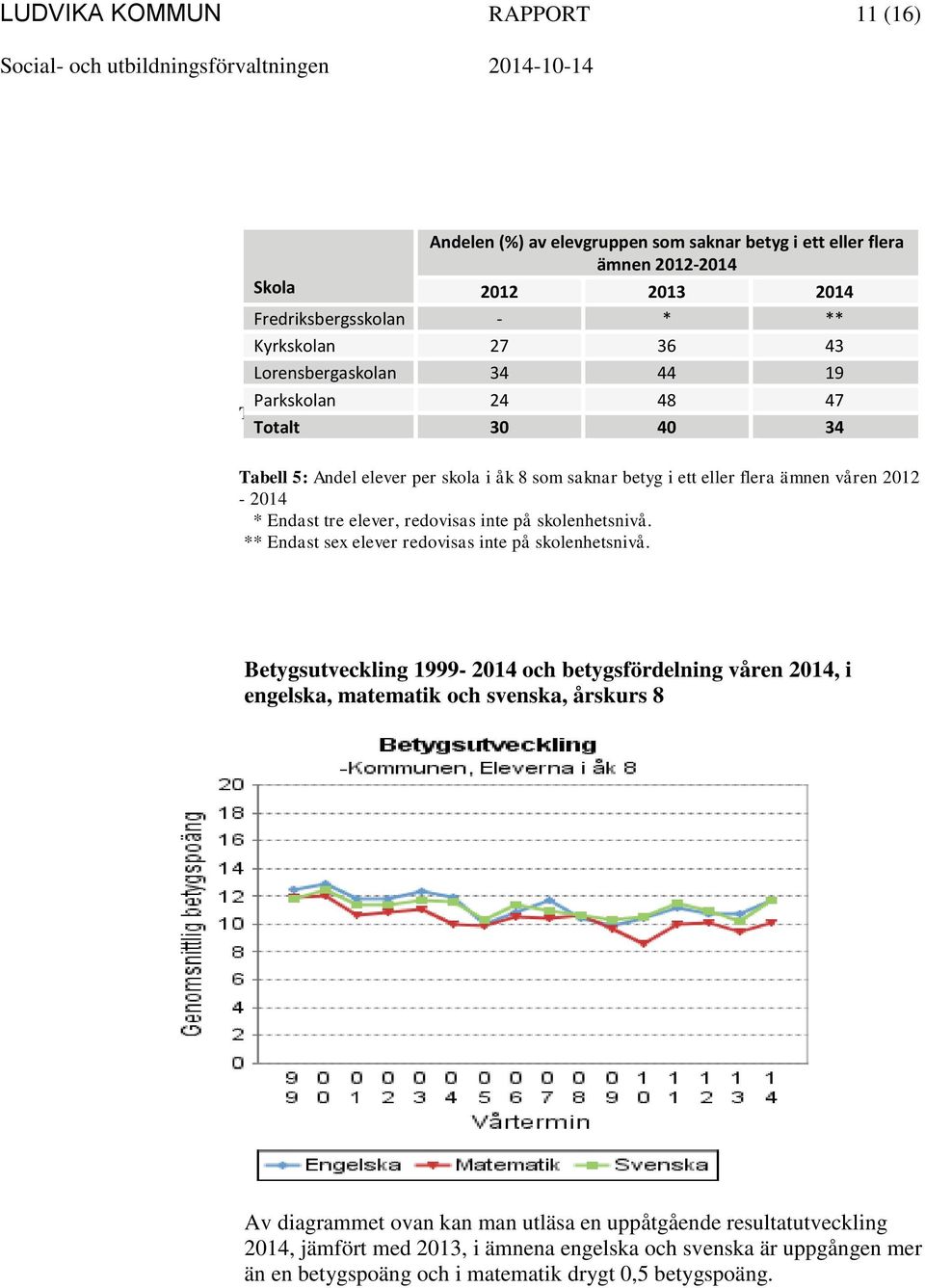 elever, redovisas inte på skolenhetsnivå. ** Endast sex elever redovisas inte på skolenhetsnivå.