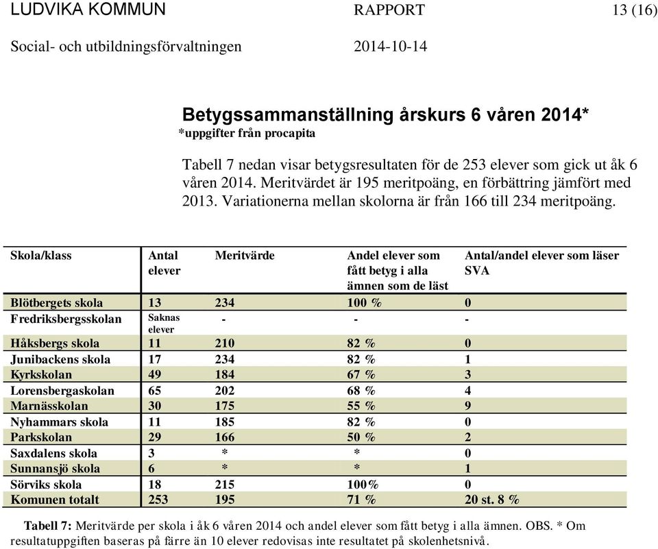 Skola/klass Antal elever Meritvärde Andel elever som fått betyg i alla ämnen som de läst Blötbergets skola 13 234 100 % 0 Fredriksbergsskolan Saknas elever - - - Håksbergs skola 11 210 82 % 0