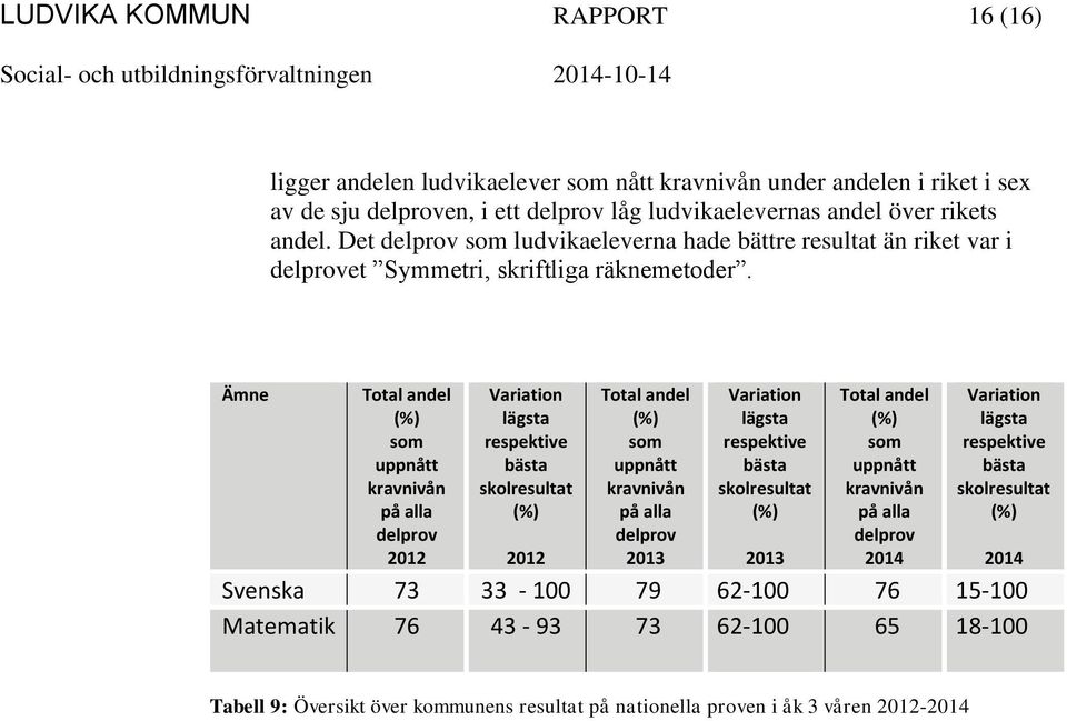 Ämne Total andel (%) som uppnått kravnivån på alla delprov 2012 Variation lägsta respektive bästa skolresultat (%) 2012 Total andel (%) som uppnått kravnivån på alla delprov Variation lägsta