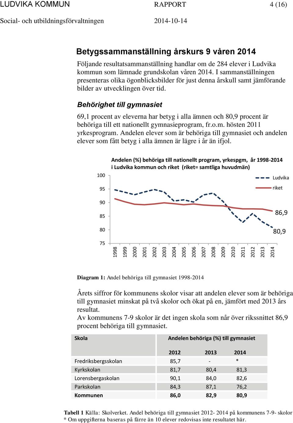 Behörighet till gymnasiet 69,1 procent av eleverna har betyg i alla ämnen och 80,9 procent är behöriga till ett nationellt gymnasieprogram, fr.o.m. hösten 2011 yrkesprogram.