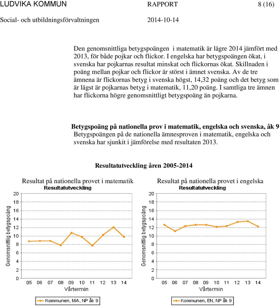 Av de tre ämnena är flickornas betyg i svenska högst, 14,32 poäng och det betyg som är lägst är pojkarnas betyg i matematik, 11,20 poäng.