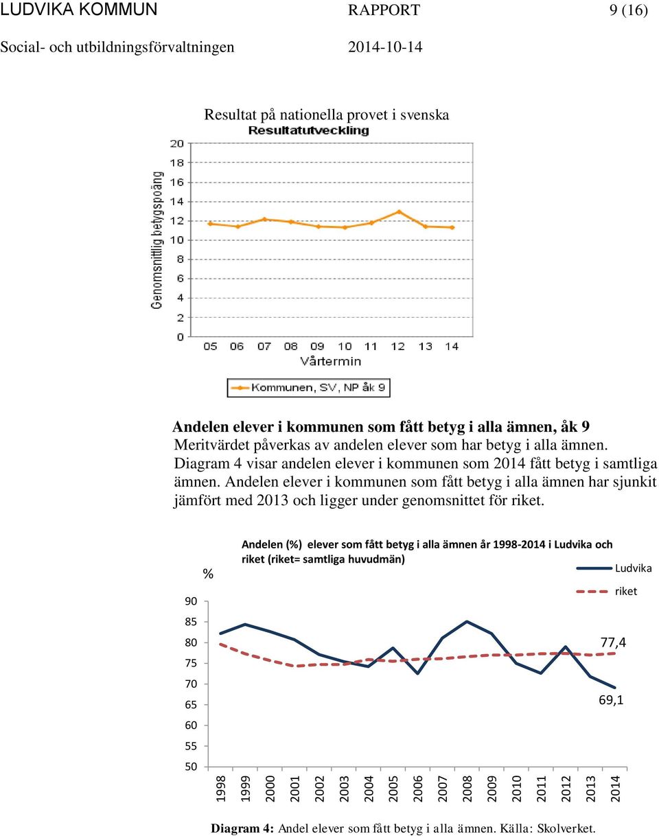 Diagram 4 visar andelen elever i kommunen som fått betyg i samtliga ämnen.