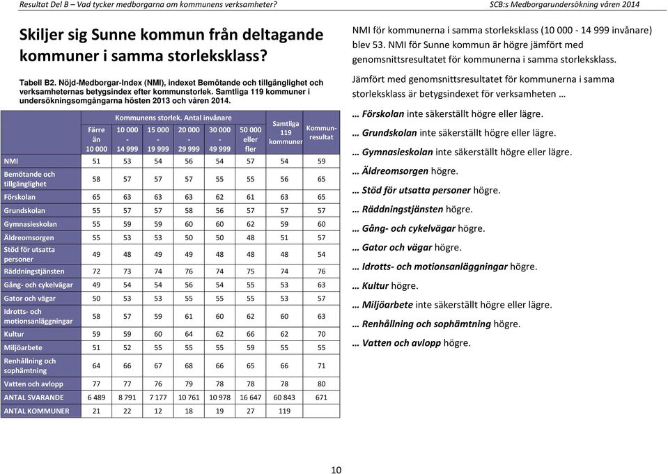 Färre än 10 000 Kommunens storlek.