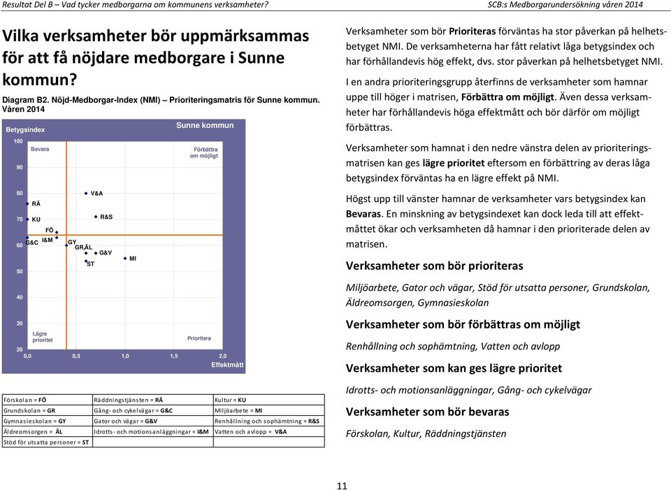 Våren 2014 100 90 80 RÄ 70 KU FÖ G&C I&M 60 50 40 Bevara GY GR, ÄL ST V&A R&S G&V MI Sunne kommun Förbättra om möjligt 30 Lägre prioritet Prioritera 20 0,0 0,5 1,0 1,5 2,0 Effektmått Förskolan = FÖ