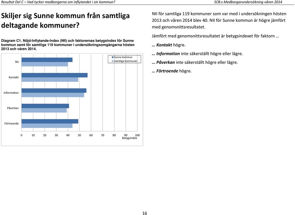 NII Kontakt Sunne kommun Samtliga kommuner NII för samtliga 119 kommuner som var med i undersökningen hösten 2013 och våren 2014 blev 40.