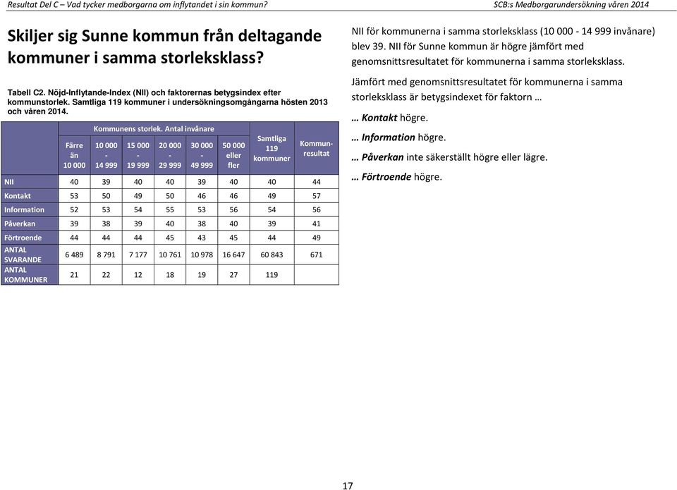 Antal invånare 10 000-14 999 15 000-19 999 20 000-29 999 30 000-49 999 50 000 eller fler Samtliga 119 kommuner Kommunresultat NII 40 39 40 40 39 40 40 44 Kontakt 53 50 49 50 46 46 49 57 Information