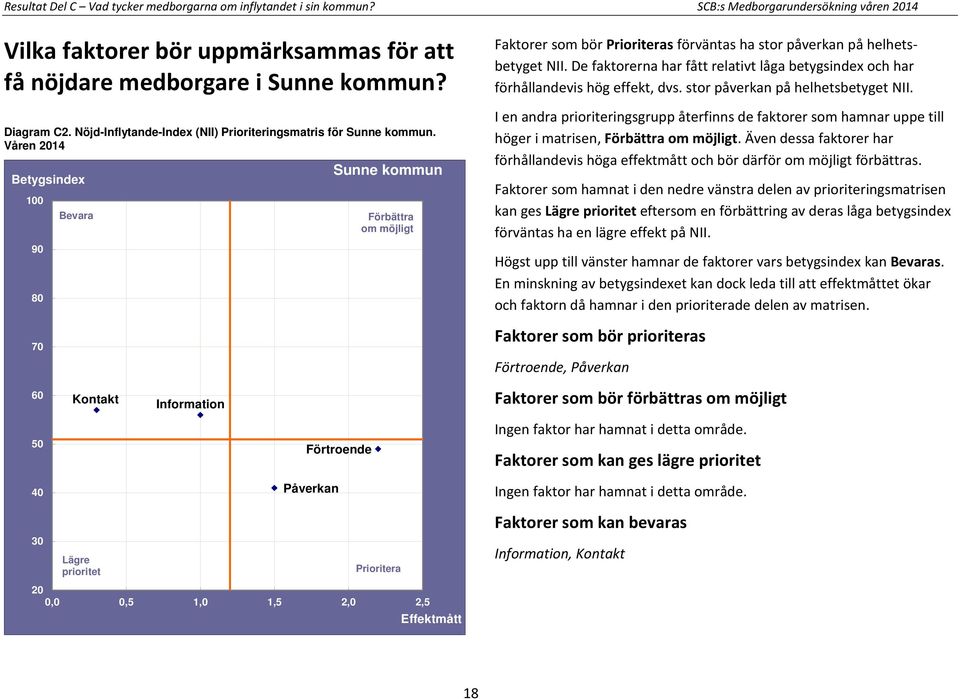 Våren 2014 100 90 80 70 Bevara Sunne kommun Förbättra om möjligt Faktorer som bör Prioriteras förväntas ha stor påverkan på helhetsbetyget NII.