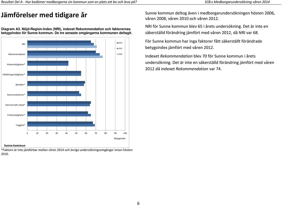 Sunne kommun deltog även i medborgarundersökningen hösten 2006, våren 2008, våren 2010 och våren 2012. NRI för Sunne kommun blev 65 i årets undersökning.