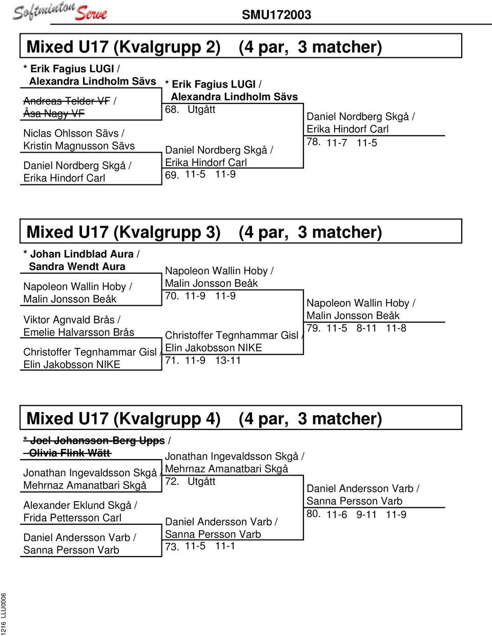 11-7 11-5 Mixed U17 (Kvalgrupp 3) * Johan Lindblad Aura / Sandra Wendt Aura Napoleon Wallin Hoby / Malin Jonsson Beåk 70.