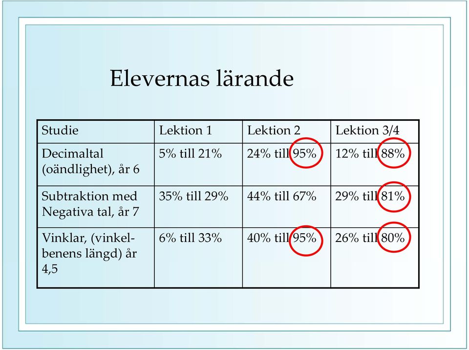 (vinkelbenens längd) år 4,5 5% till 21% 24% till 95% 12% till 88%