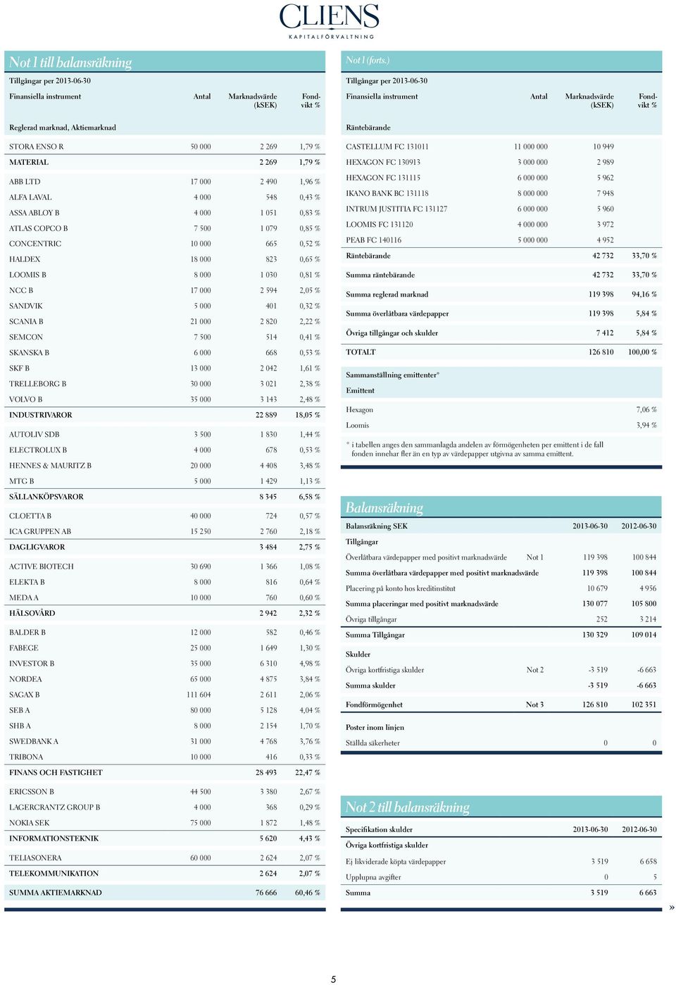 Aktiemarknad Räntebärande STORA ENSO R 50 000 2 269 1,79 % MATERIAL 2 269 1,79 % ABB LTD 17 000 2 490 1,96 % ALFA LAVAL 4 000 548 0,43 % ASSA ABLOY B 4 000 1 051 0,83 % ATLAS COPCO B 7 500 1 079 0,85