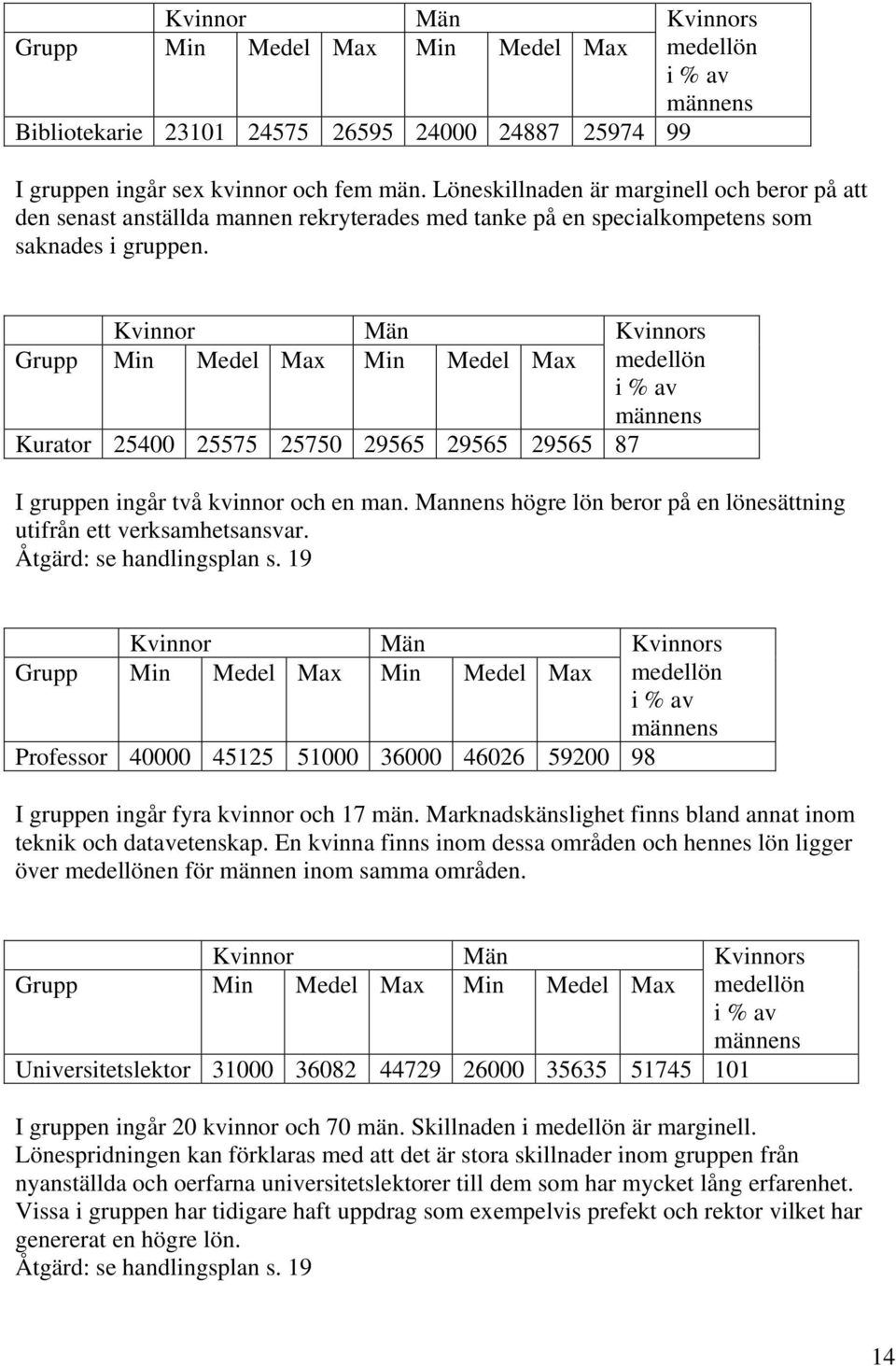 Kurator 25400 25575 25750 29565 29565 29565 87 I gruppen ingår två kvinnor och en man. Mannens högre lön beror på en lönesättning utifrån ett verksamhetsansvar. Åtgärd: se handlingsplan s.