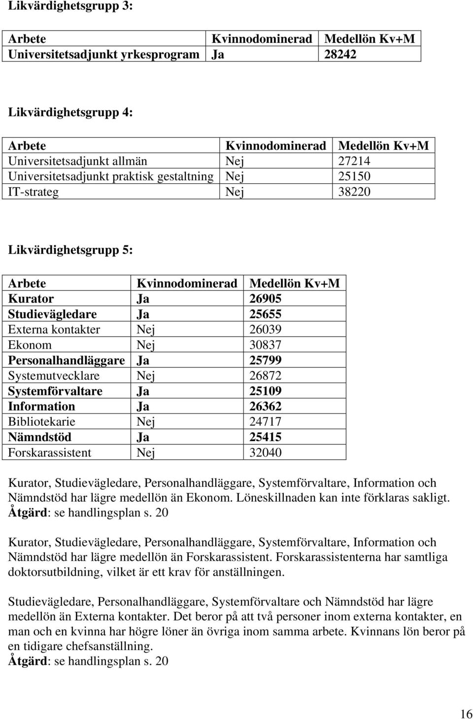 26039 Ekonom Nej 30837 Personalhandläggare Ja 25799 Systemutvecklare Nej 26872 Systemförvaltare Ja 25109 Information Ja 26362 Bibliotekarie Nej 24717 Nämndstöd Ja 25415 Forskarassistent Nej 32040