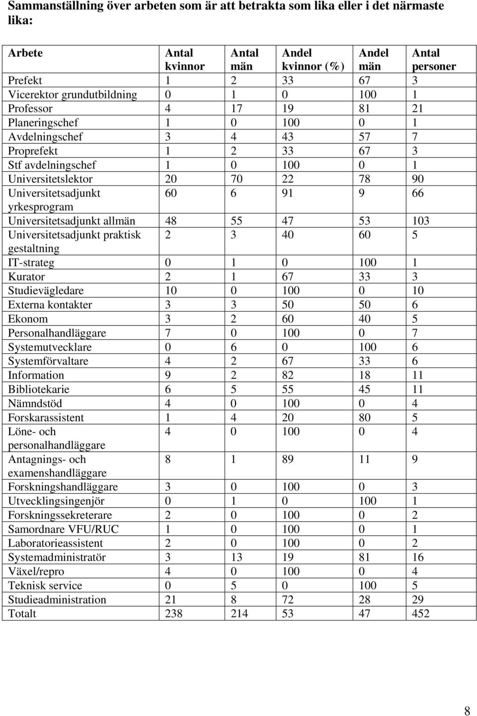Universitetsadjunkt 60 6 91 9 66 yrkesprogram Universitetsadjunkt allmän 48 55 47 53 103 Universitetsadjunkt praktisk 2 3 40 60 5 gestaltning IT-strateg 0 1 0 100 1 Kurator 2 1 67 33 3