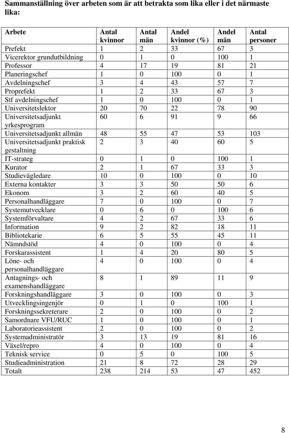 Universitetsadjunkt 60 6 91 9 66 yrkesprogram Universitetsadjunkt allmän 48 55 47 53 103 Universitetsadjunkt praktisk 2 3 40 60 5 gestaltning IT-strateg 0 1 0 100 1 Kurator 2 1 67 33 3