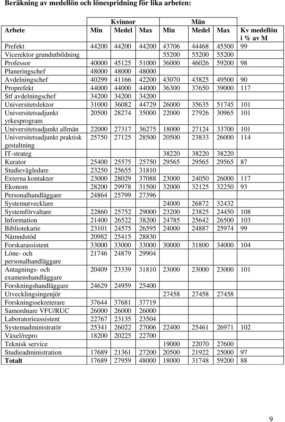 34200 34200 Universitetslektor 31000 36082 44729 26000 35635 51745 101 Universitetsadjunkt 20500 28274 35000 22000 27926 30965 101 yrkesprogram Universitetsadjunkt allmän 22000 27317 36275 18000