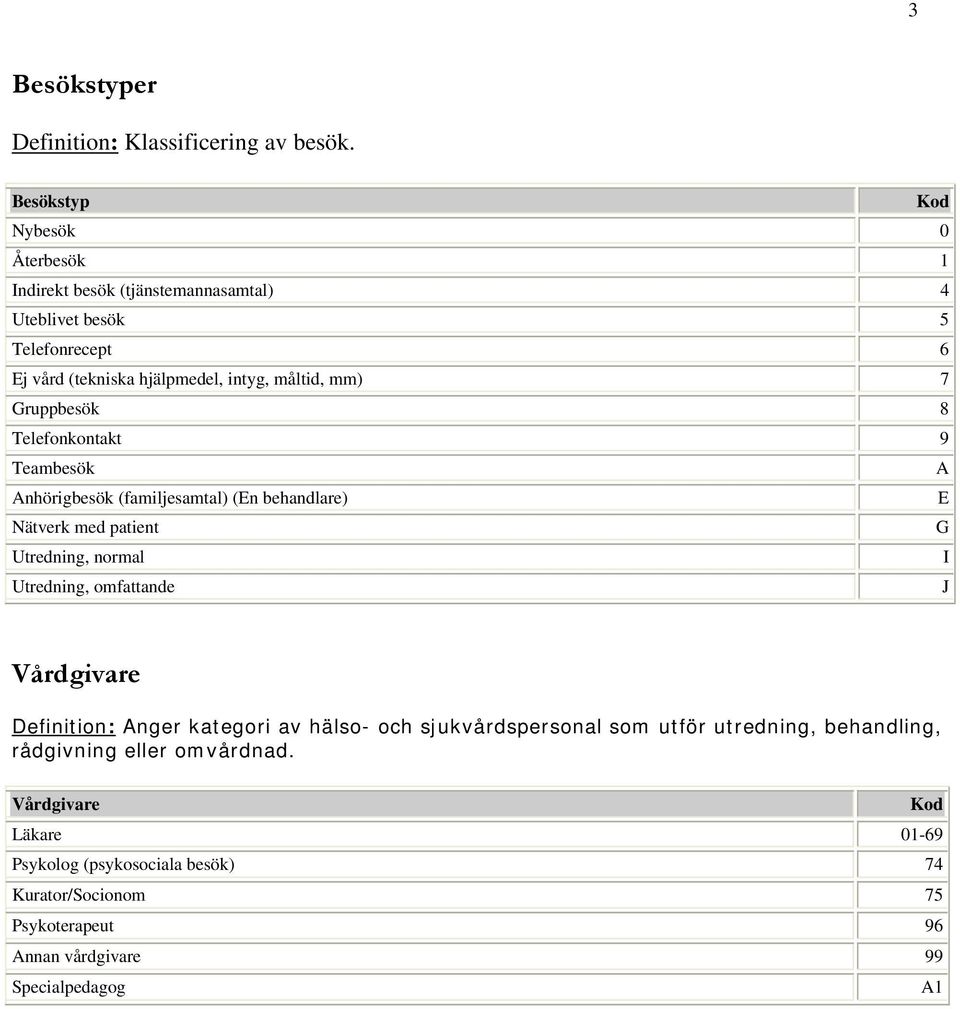 7 Gruppbesök 8 Telefonkontakt 9 Teambesök A Anhörigbesök (familjesamtal) (En behandlare) E Nätverk med patient G Utredning, normal I Utredning, omfattande J