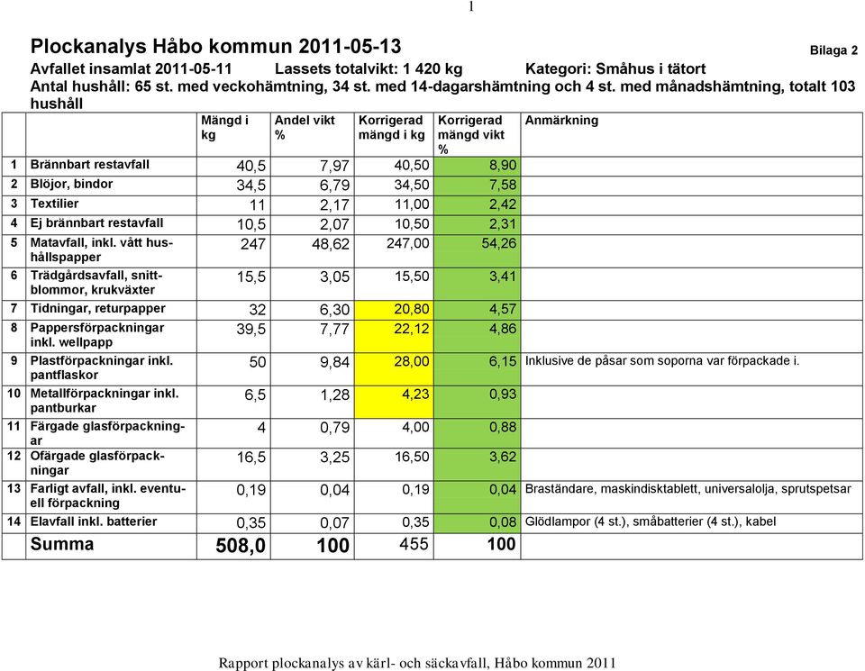 med månadshämtning, totalt 103 hushåll Mängd i kg Andel vikt % Korrigerad mängd i kg Korrigerad mängd vikt % 1 Brännbart restavfall 40,5 7,97 40,50 8,90 2 Blöjor, bindor 34,5 6,79 34,50 7,58 3