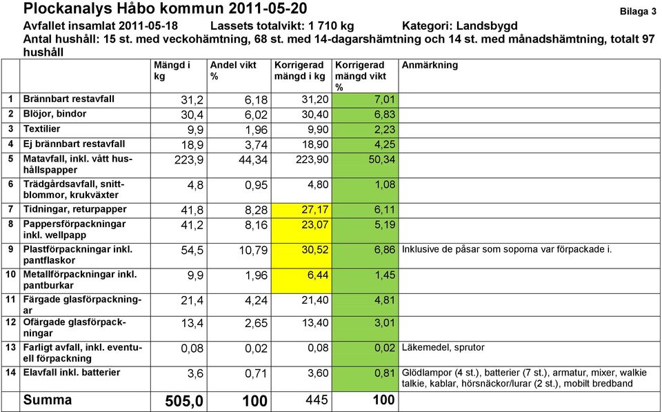 med månadshämtning, totalt 97 hushåll Mängd i kg Andel vikt % Korrigerad mängd i kg Korrigerad mängd vikt % 1 Brännbart restavfall 31,2 6,18 31,20 7,01 2 Blöjor, bindor 30,4 6,02 30,40 6,83 3