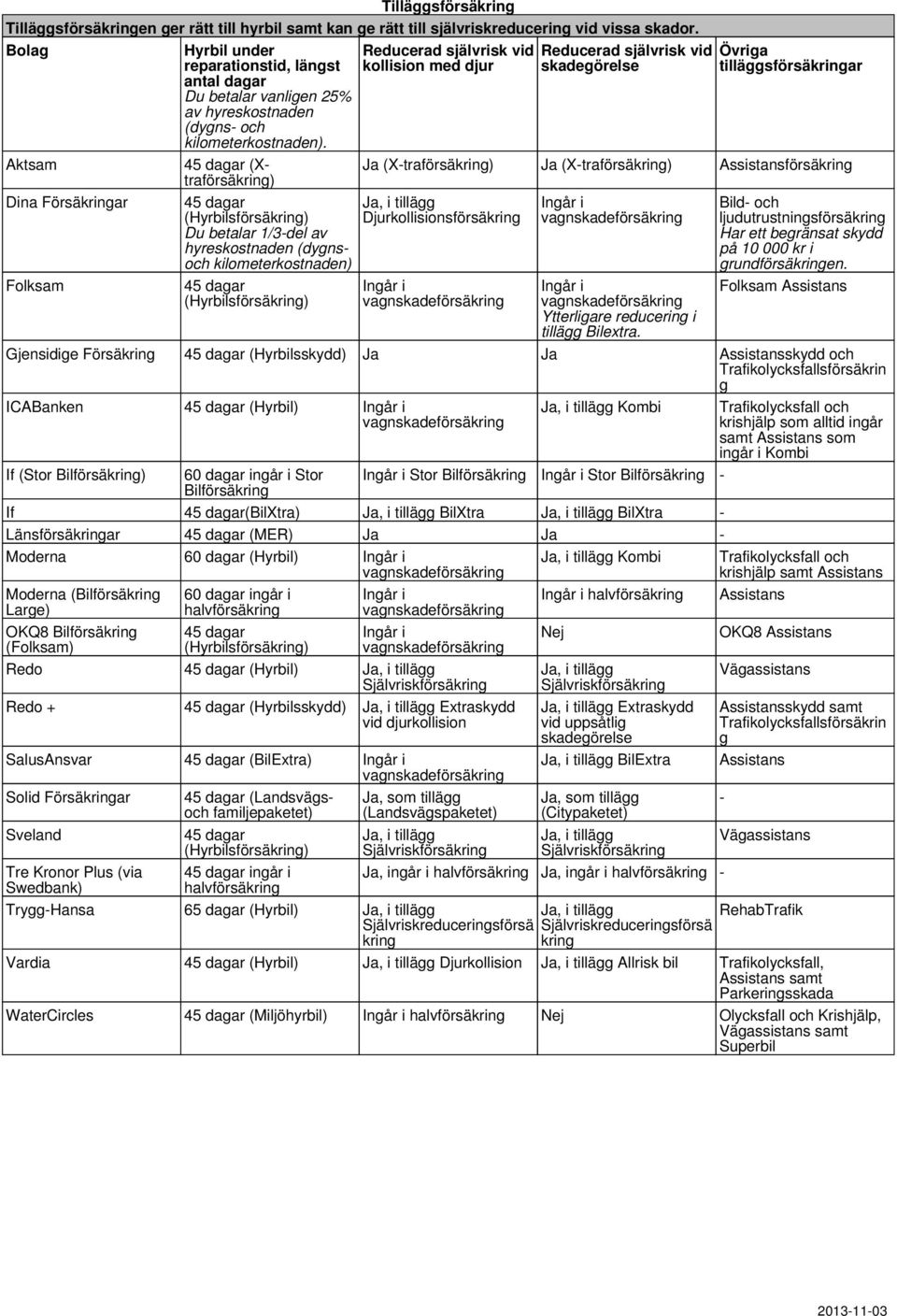 45 dagar (Xtraförsäkring) 45 dagar (Hyrbilsförsäkring) Du betalar 1/3-del av hyreskostnaden (dygnsoch kilometerkostnaden) 45 dagar (Hyrbilsförsäkring) Reducerad självrisk vid kollision med djur