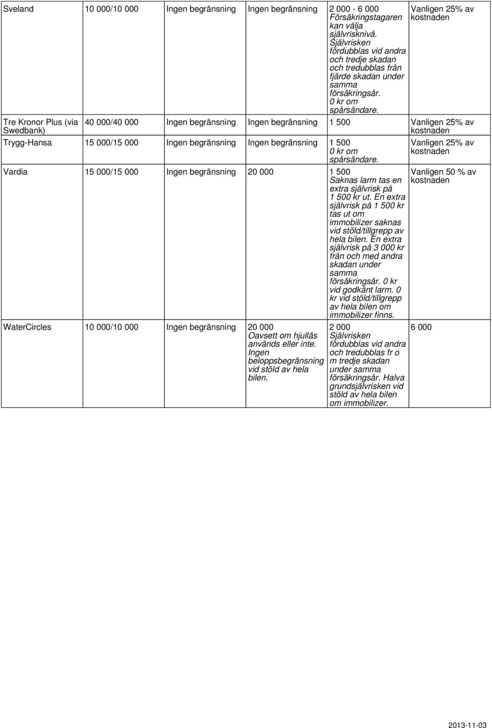 Tre Kronor Plus (via Swedbank) Vanligen 25% av kostnaden 40 000/40 000 Ingen begränsning Ingen begränsning 1 500 Vanligen 25% av kostnaden Trygg-Hansa 15 000/15 000 Ingen begränsning Ingen