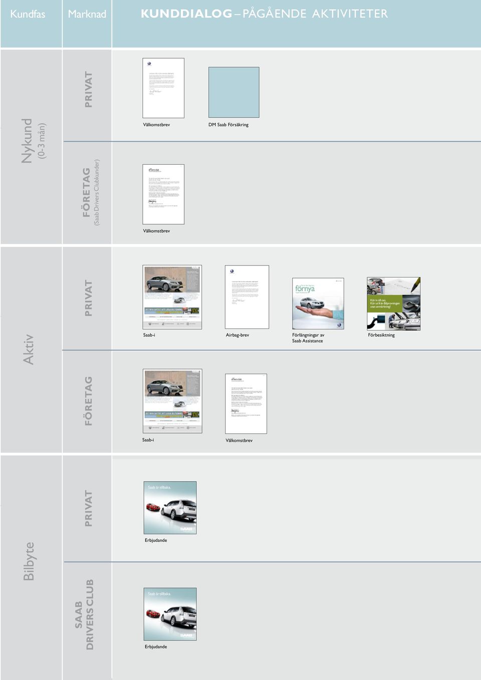 Välkomstbrev Saab-i Saab-i Erbjudande Erbjudande DM Saab Försäkring Airbag-brev Välkomstbrev