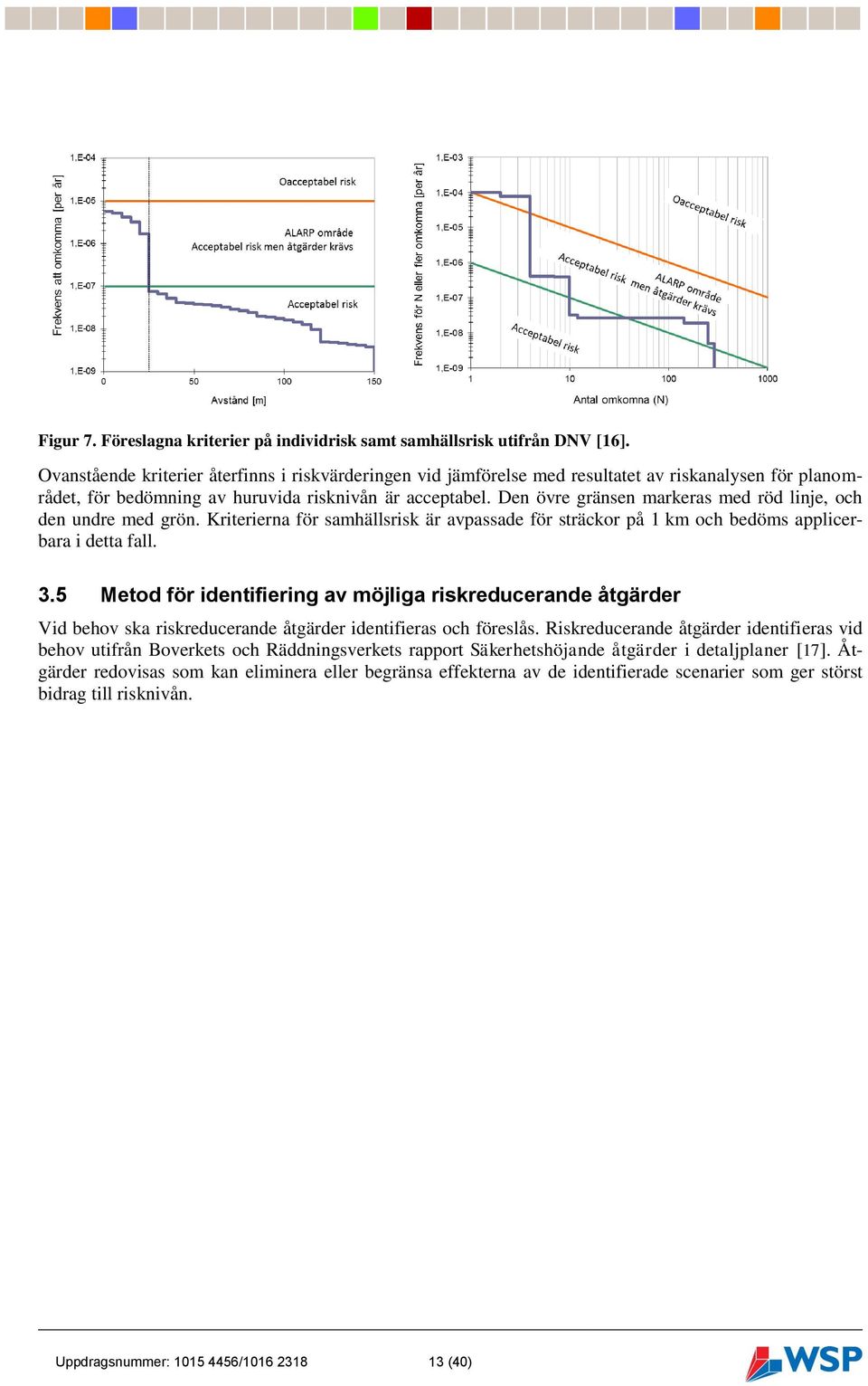 Den övre gränsen markeras med röd linje, och den undre med grön. Kriterierna för samhällsrisk är avpassade för sträckor på 1 km och bedöms applicerbara i detta fall. 3.