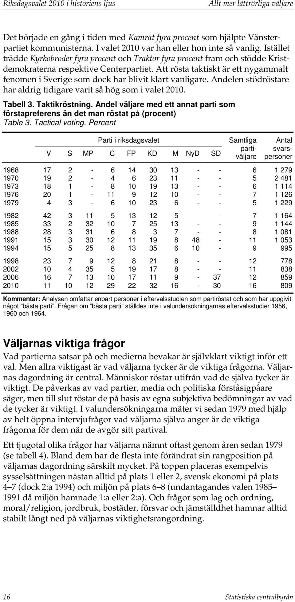 Att rösta taktiskt är ett nygammalt fenomen i Sverige som dock har blivit klart vanligare. Andelen stödröstare har aldrig tidigare varit så hög som i valet 2010. Tabell 3. Taktikröstning.