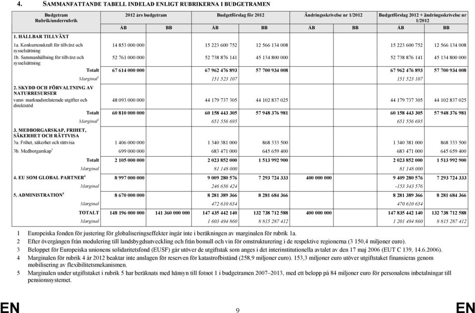 Sammanhållning för tillväxt och sysselsättning 14 853 000 000 15 223 600 752 12 566 134 008 15 223 600 752 12 566 134 008 52 761 000 000 52 738 876 141 45 134 800 000 52 738 876 141 45 134 800 000