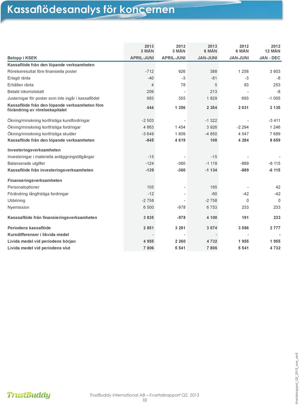 693-1 005 Kassaflöde från den löpande verksamheten före förändring av rörelsekapitalet 444 1 356 2 354 2 031 3 135 Ökning/minskning kortfristiga kundfordringar -2 503 - -1 322 - -3 411