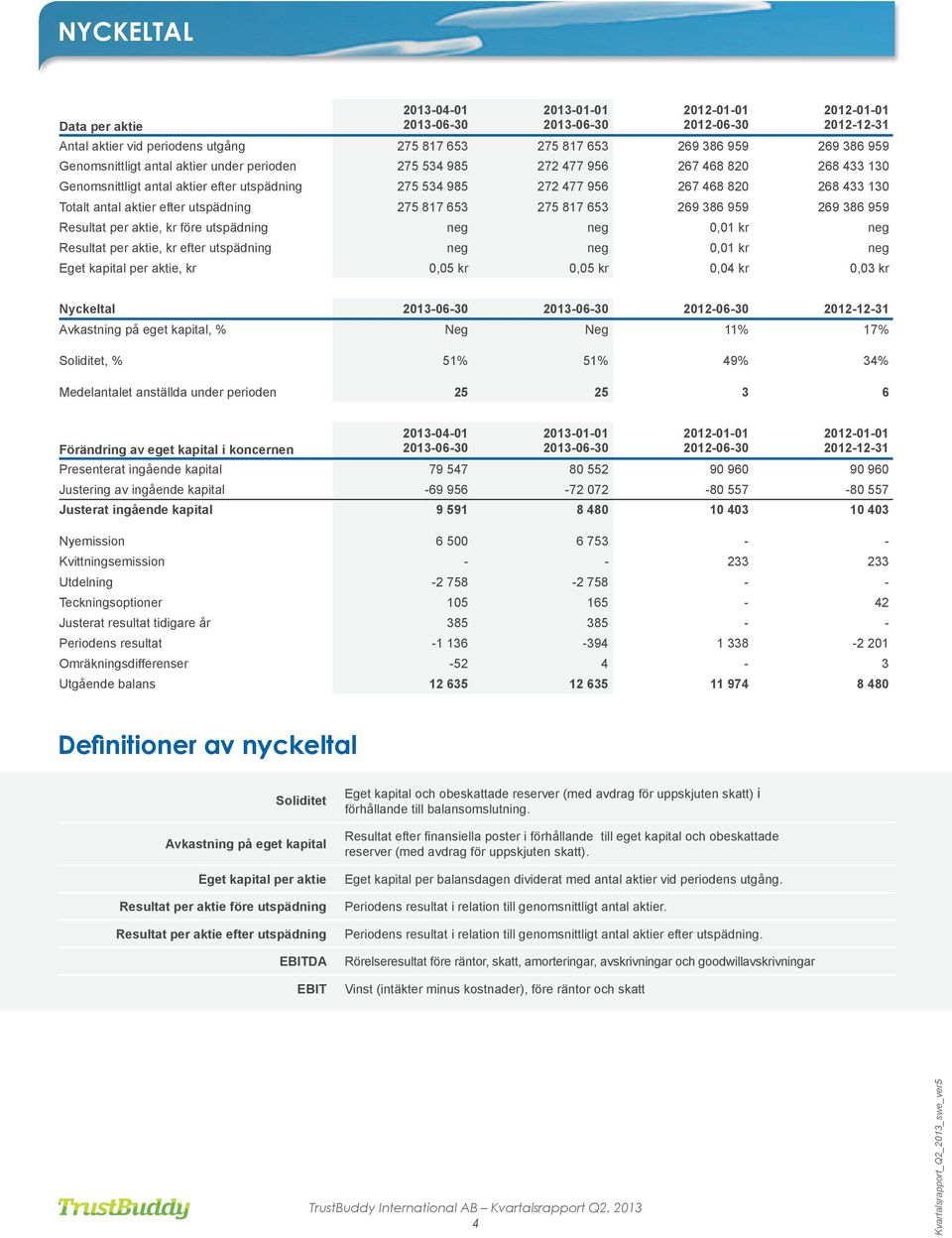 275 817 653 275 817 653 269 386 959 269 386 959 Resultat per aktie, kr före utspädning neg neg 0,01 kr neg Resultat per aktie, kr efter utspädning neg neg 0,01 kr neg Eget kapital per aktie, kr 0,05